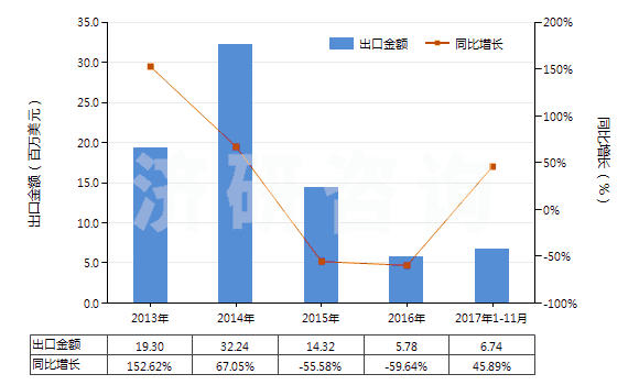 2013-2017年11月中國重組人胰島素及其鹽(HS29371210)出口總額及增速統(tǒng)計